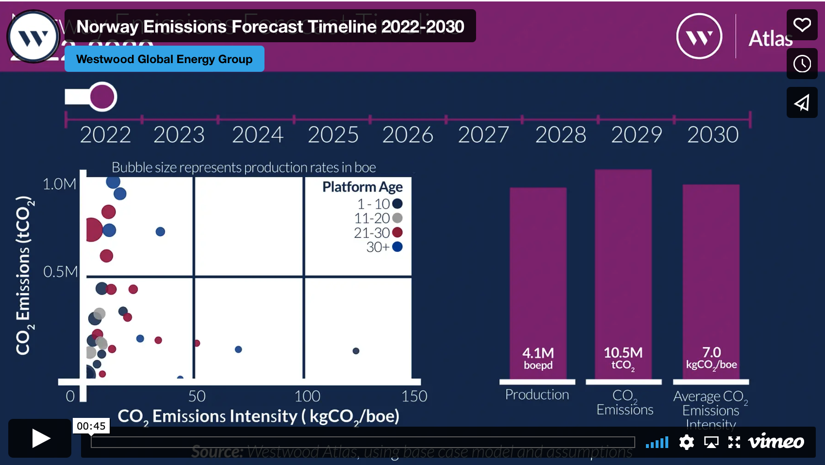 2 Norway Emissions Forecast Timeline 2022 2030