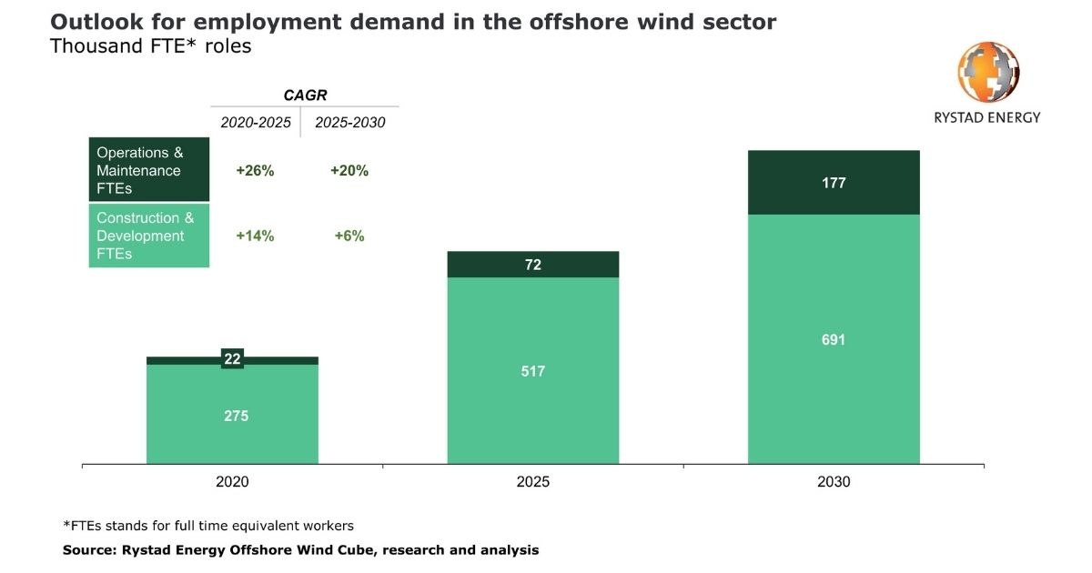 Offshore Wind Staff Demand to Triple by 2030, Hundreds of Thousands Needed