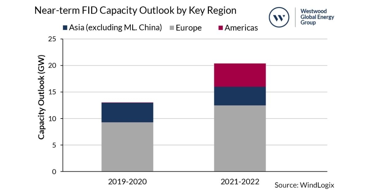 Westwood: Offshore Wind FIDs to skyrocket 57% Outside China by 2022