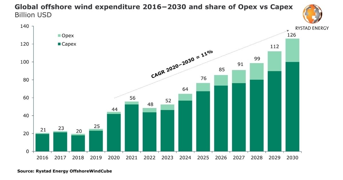 $810 Billion in Spending Expected for the Offshore Wind Industry this Decade