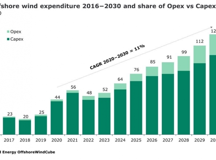 $810 Billion in Spending Expected for the Offshore Wind Industry this Decade