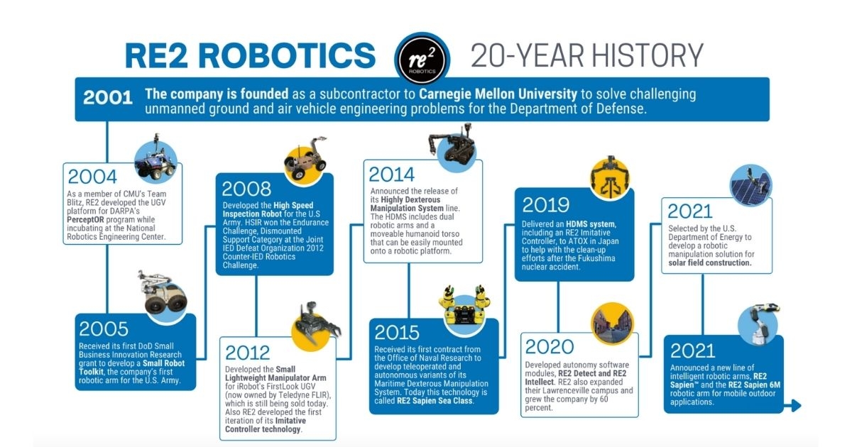 RE2 Robotics Celebrates 20 Years of Innovation