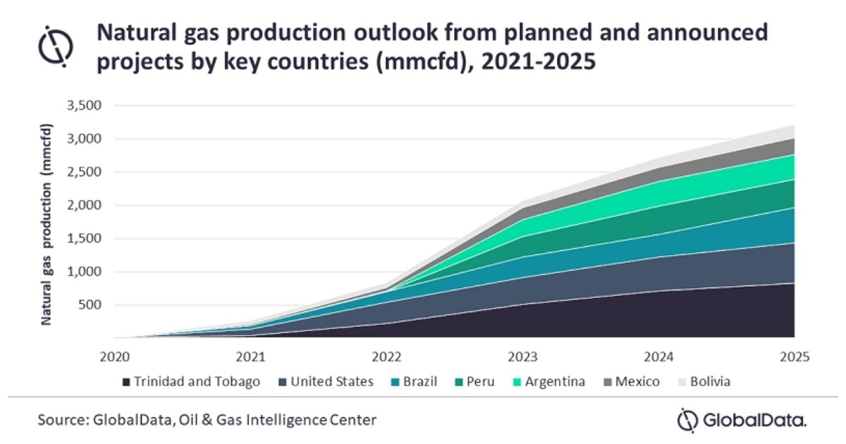 Trinidad & Tobago to Dominate Natural Gas Production from Upcoming Projects in Americas in 2025