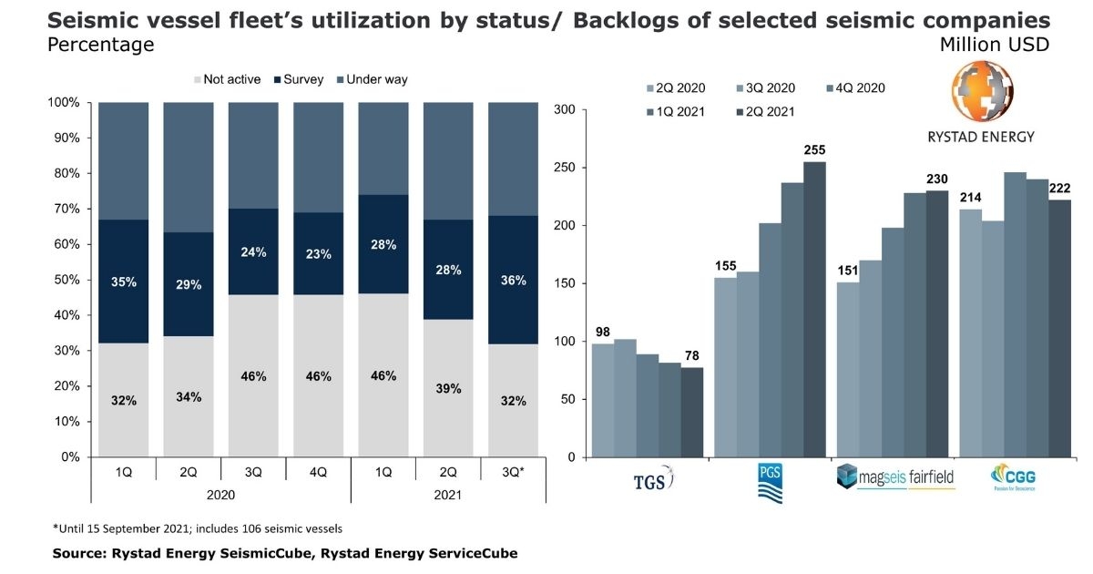 Seismic Vessel Utilization Recovers to Pre-Covid-19 Level as Market Embraces Energy Transition Jobs
