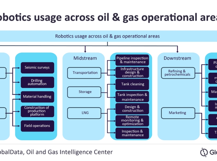 GlobalData: Robotics Will Become Essential to the Oil and Gas Industry