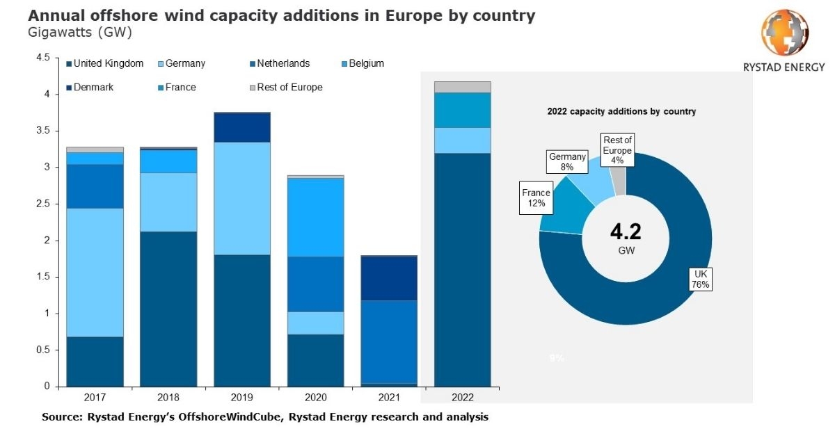 Offshore Wind Capacity Additions in Europe to Break Records in 2022