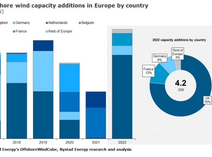 Offshore Wind Capacity Additions in Europe to Break Records in 2022