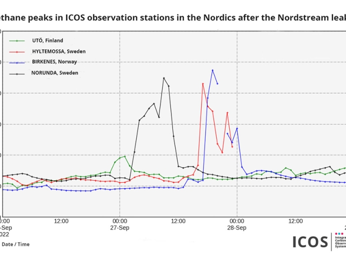 ICOS Measurements Show Huge Methane Peaks in the Atmosphere after North Stream Leaks