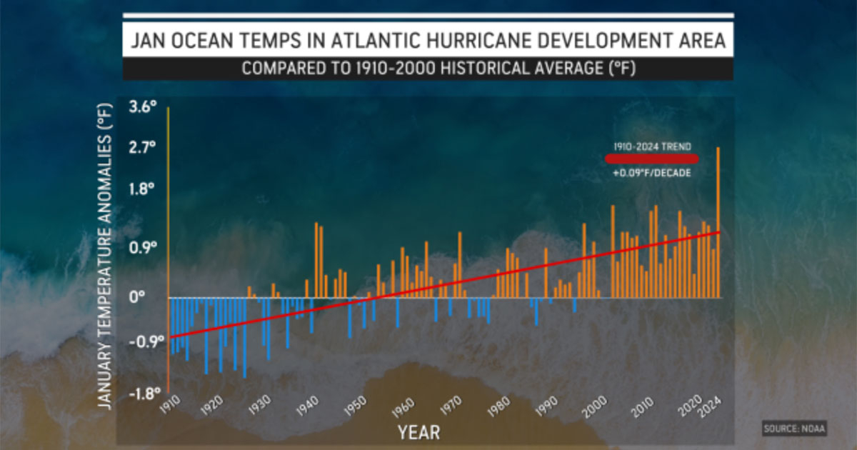 AccuWeather Sounding Alarm Bells: Super-Charged Hurricane Season Possible in 2024