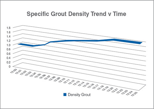 Grout Density Graph