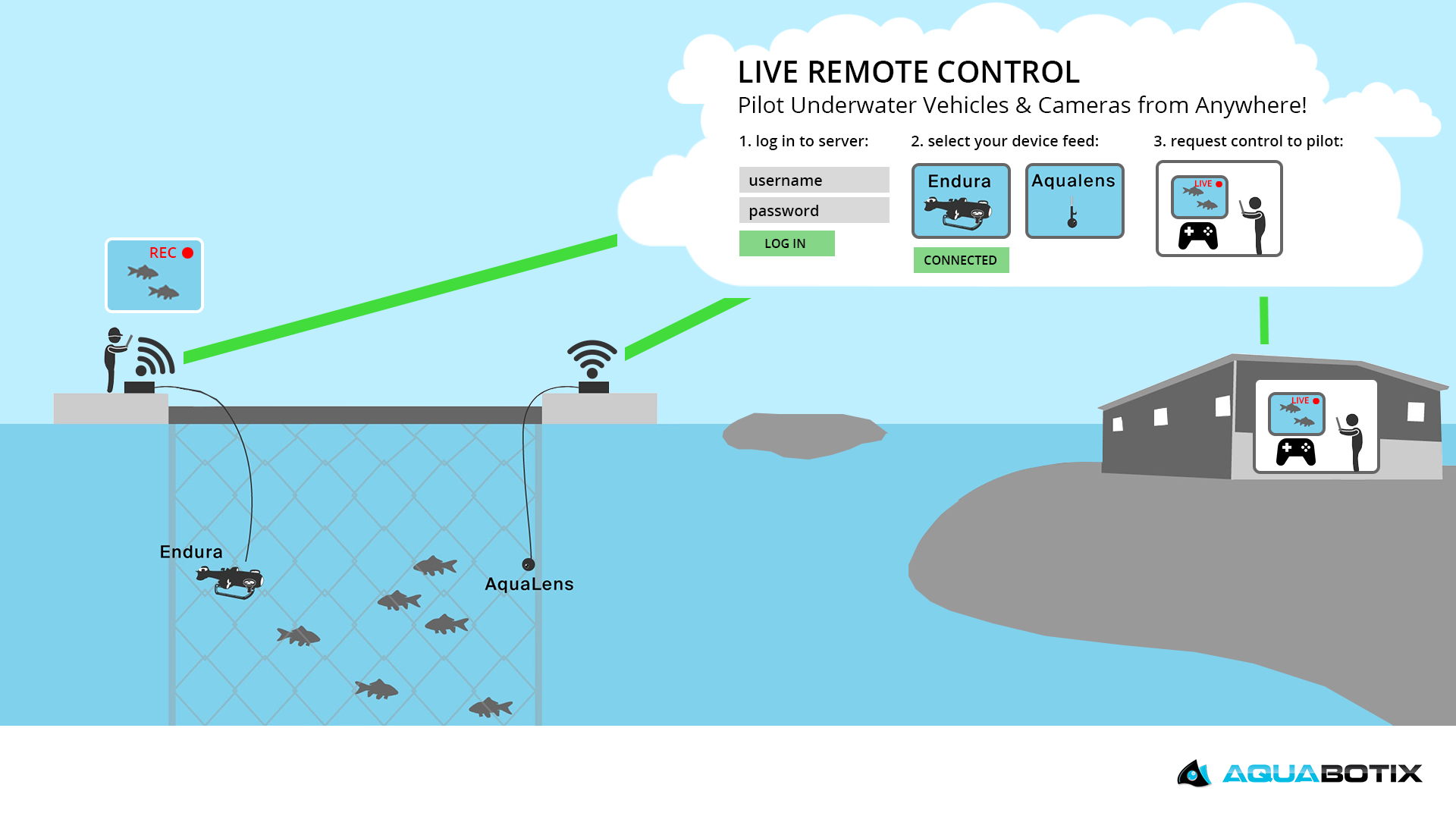 2Aquabotix Infographic Remote Control