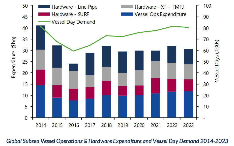Global Subsea Vessel Operations Hardware Expenditure and Vessel Day Demand 2014 2023 Graph 1