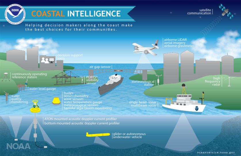 2 NOAA CoastalIntelligence