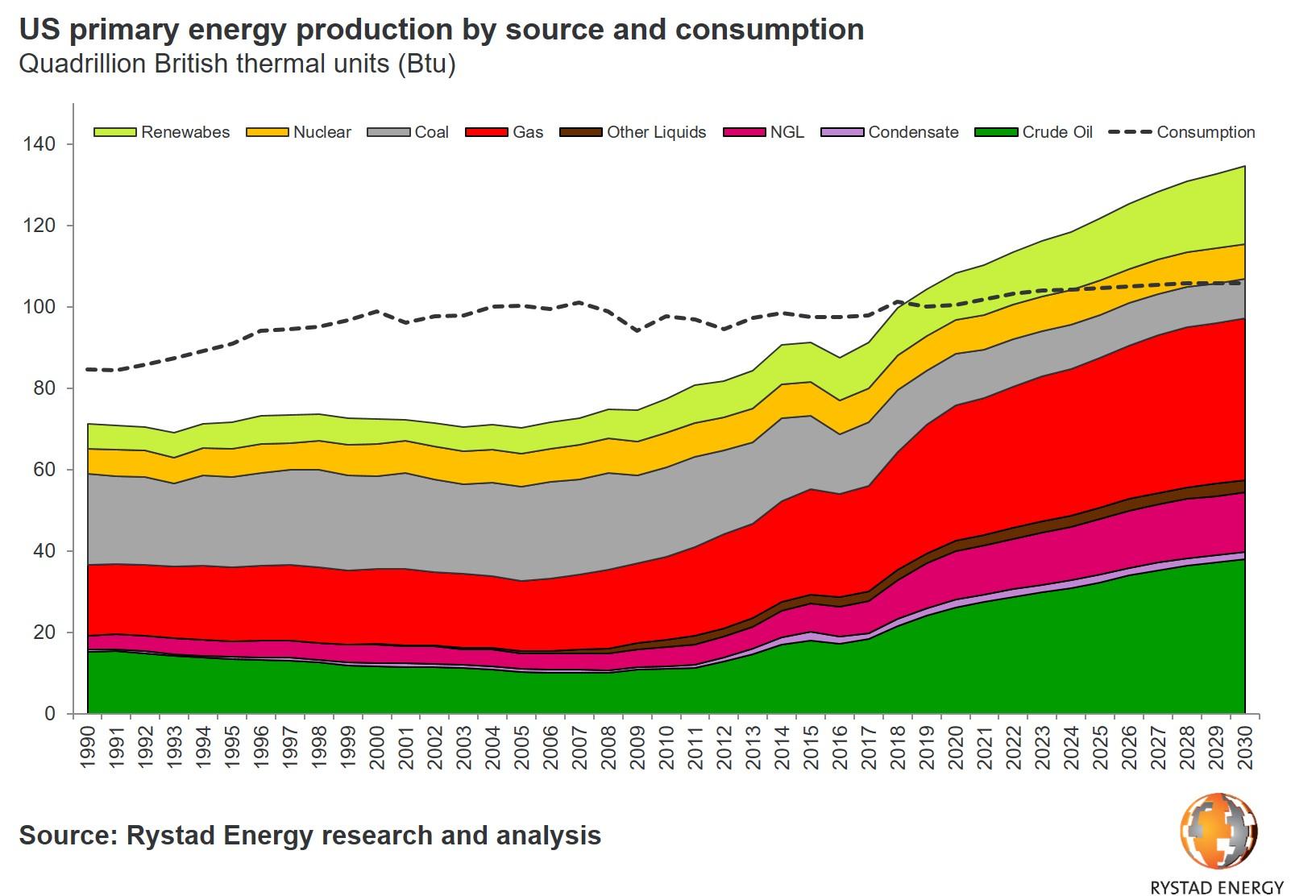 2 charts us primary energy production by source and consumption.gif