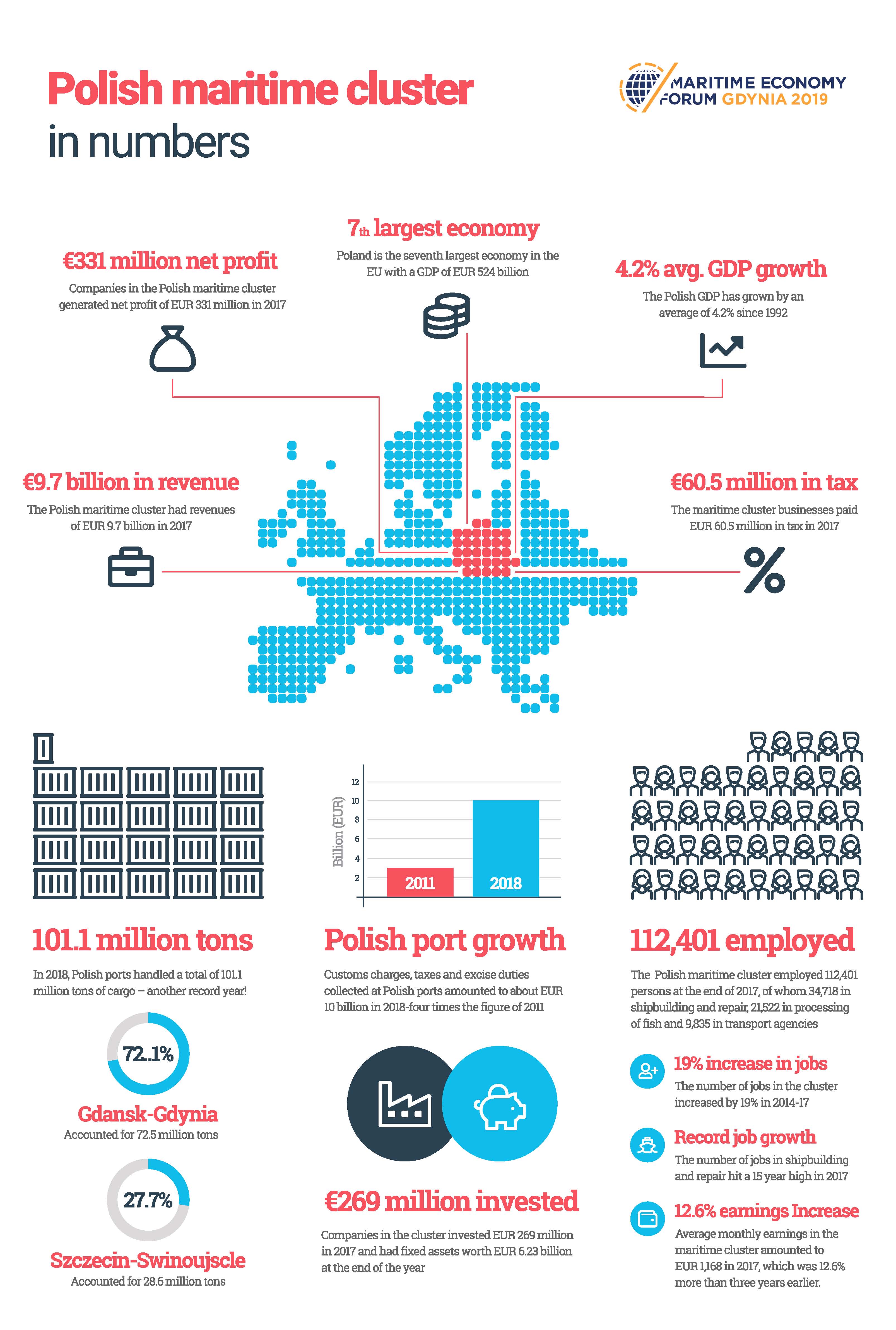3 Polish maritime industry infographic